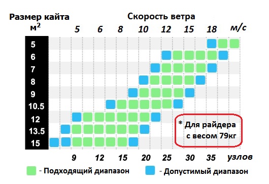 Диапазон скорости. Таблица размеров кайта вес Райдера. Ветровой диапазон кайта 14м. Размер кайта от веса и ветра. Подобрать размер кайта.